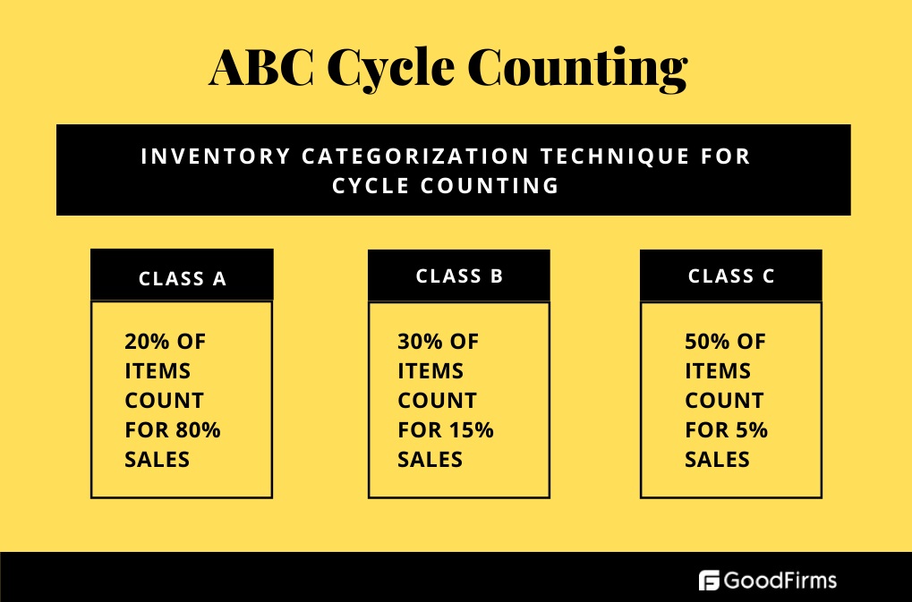 cycle counting inventory meaning