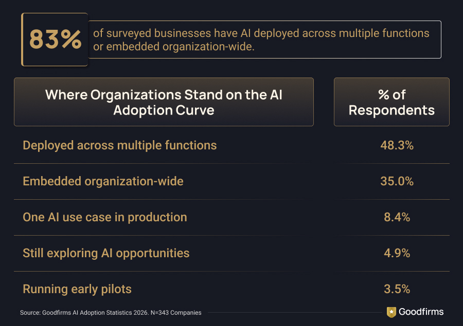 AI Adoption Rate