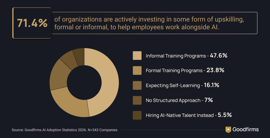 Are Businesses Investing in AI Upskilling?
