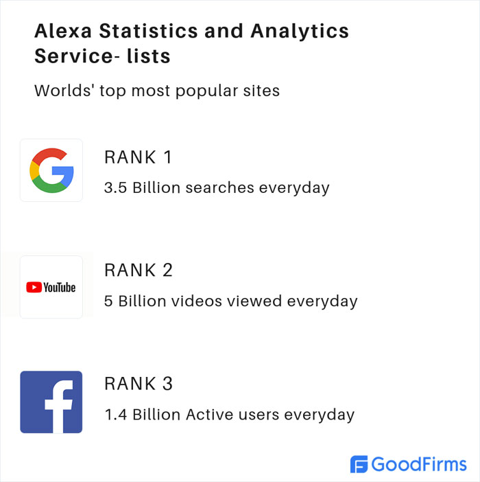 Alexa statistics for World's most visted websites