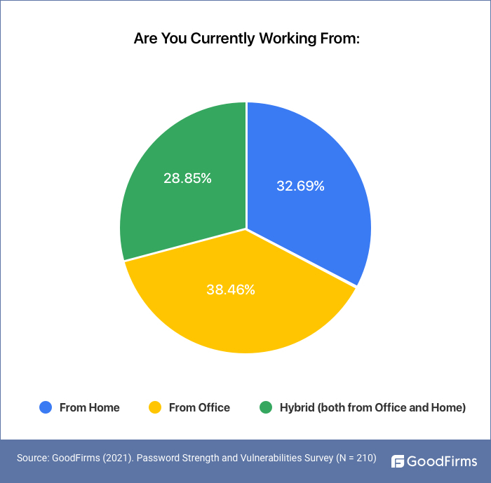 Are You Currently Working from 