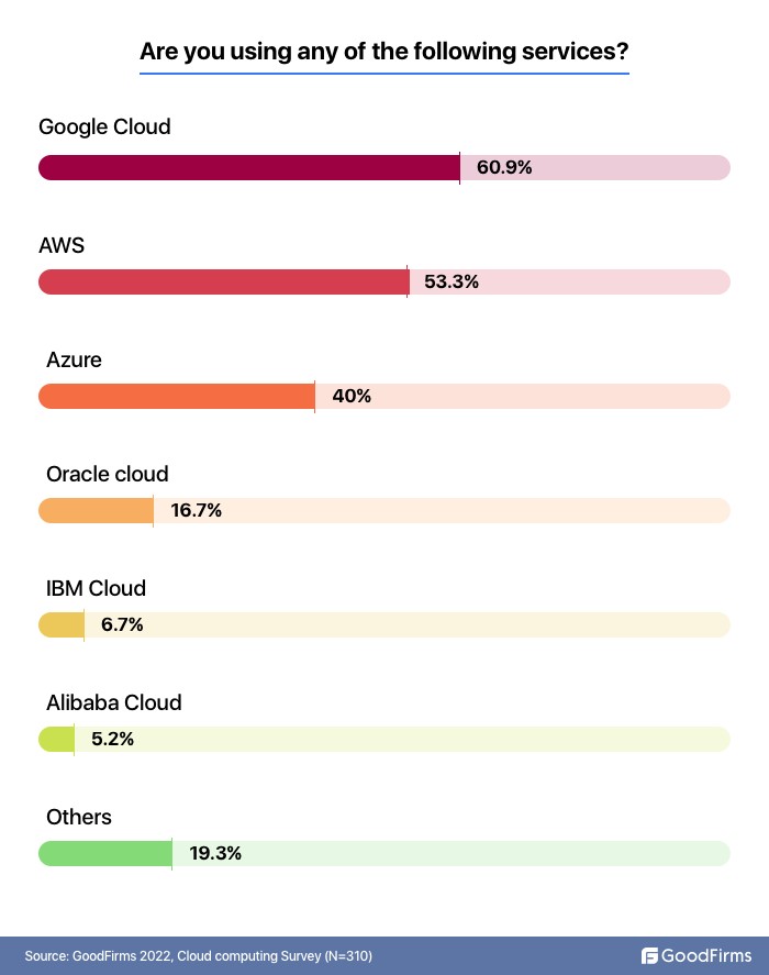 are you using any of the cloud services 