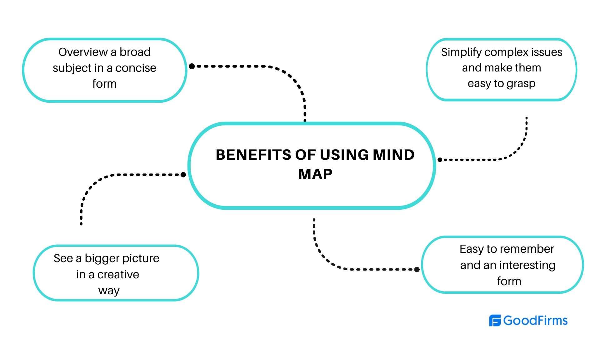 Benefits of Mind Mapping - MindMapper