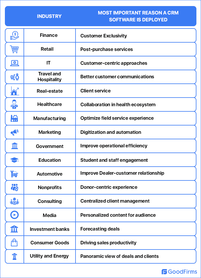CRM software use in various industries