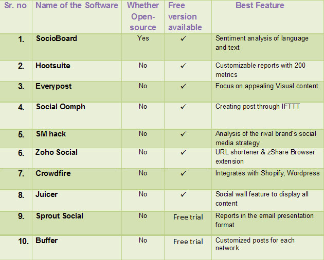 Chart of comparision Social media management software