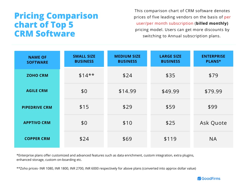 Comparison chart of CRM software
