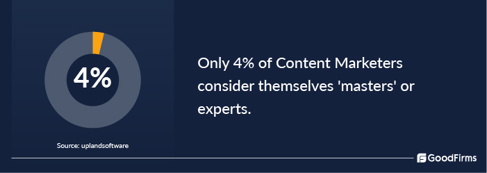 content marketing expert stats