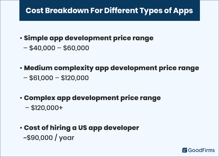 Cost Breakdown For Different Types of Apps 