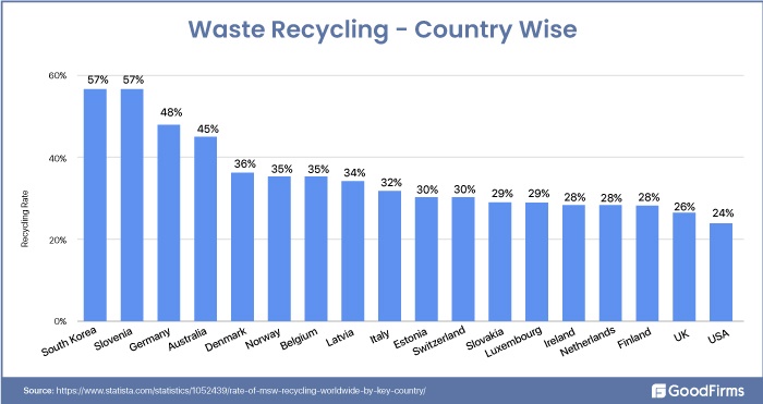 Waste Recycling Country Wise