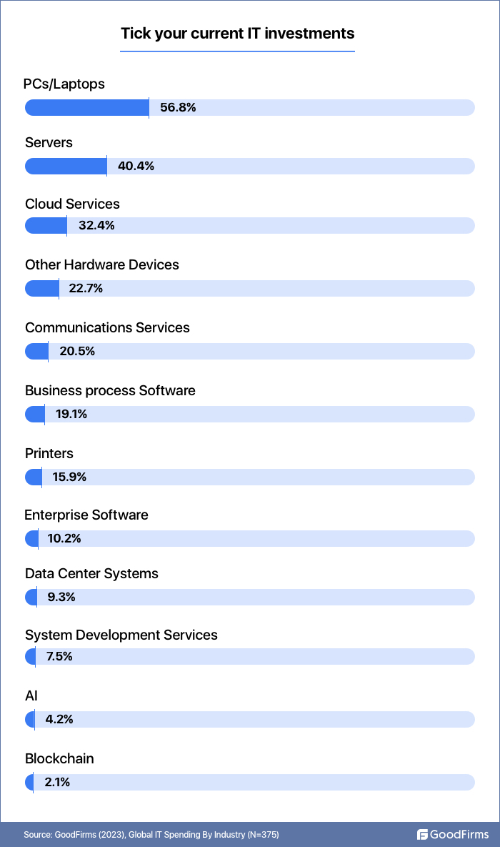 current IT investments of organizations