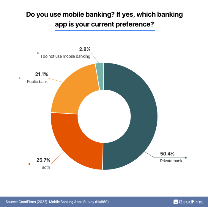 Do you use Mobile Banking App? Which Private or Public?