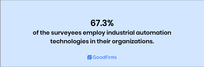 67.3% of the surveyees employ industrial automation technologies in their organizations
