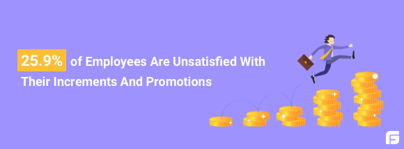 25.9% Employees are unsatisfied with increments and promotions