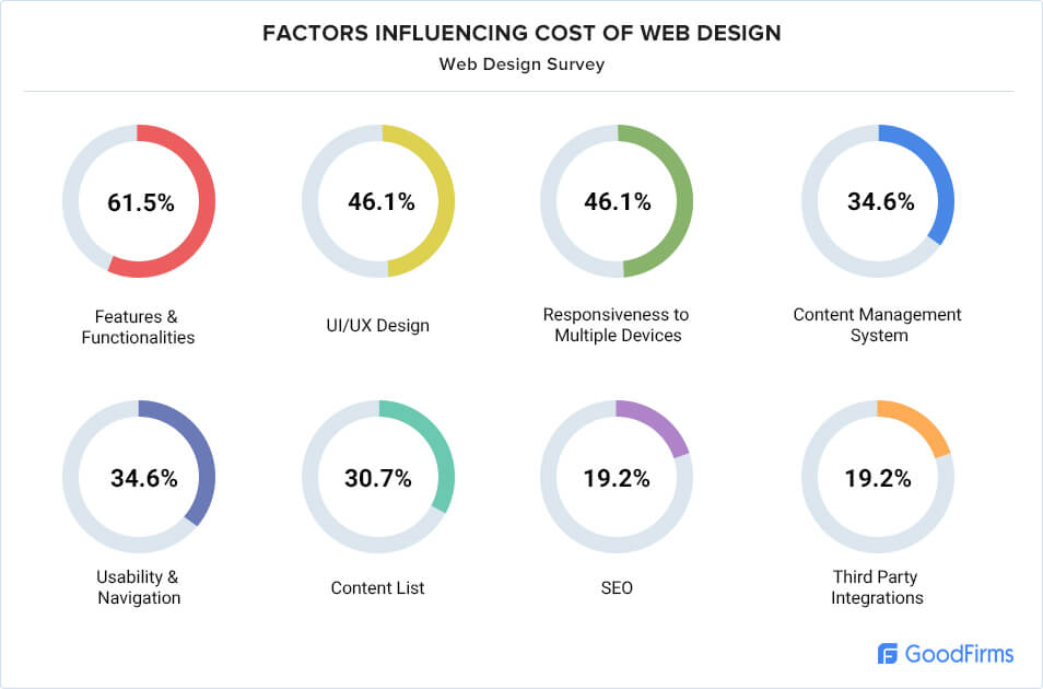 Factors influencing cost of web design