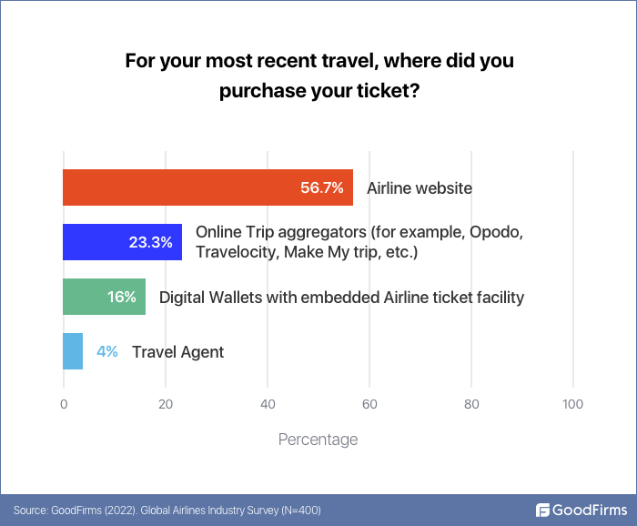 where do you purchase airline ticket from