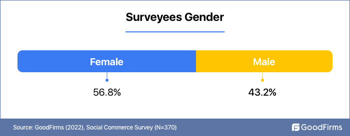 Gender social commerce use