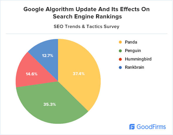 Google algorithm update and its effects on search engine rankings