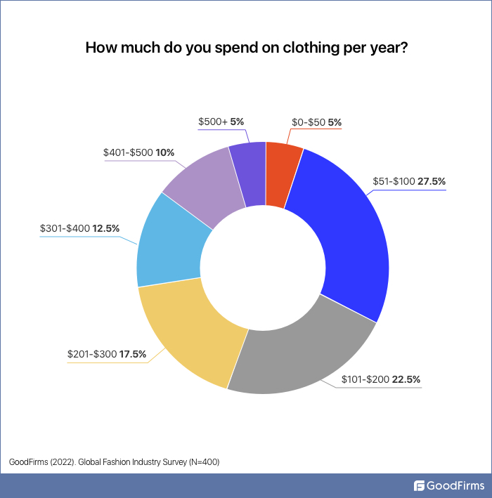 how much do you spend on clothing every year