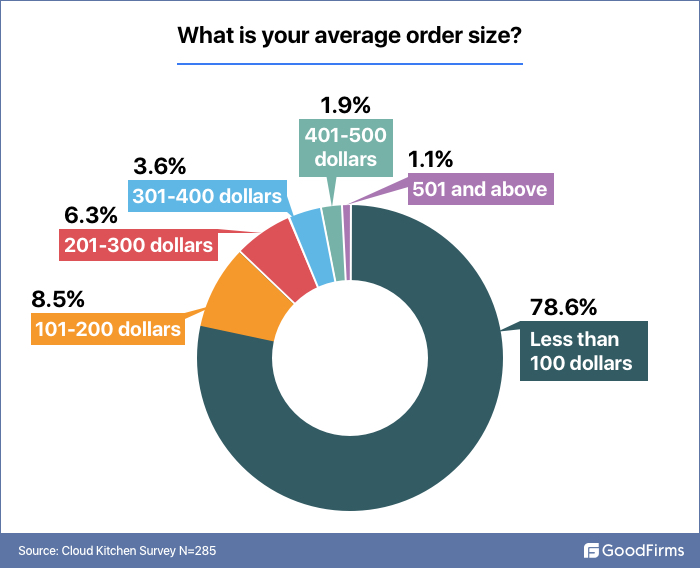 average order size