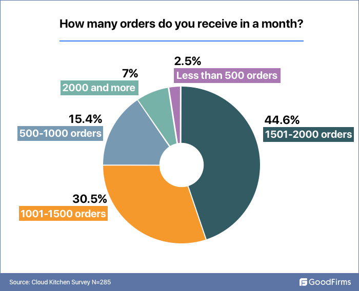 receive order per month