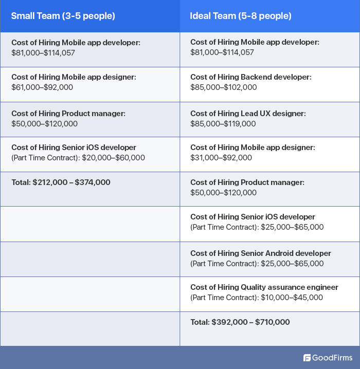 Cost of Hiring a Mobile App Development Team 