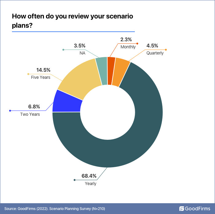 How often you review scenario planning
