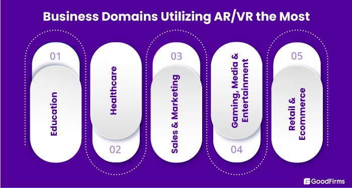 Business Domains Utilizing AR/VR the Most
