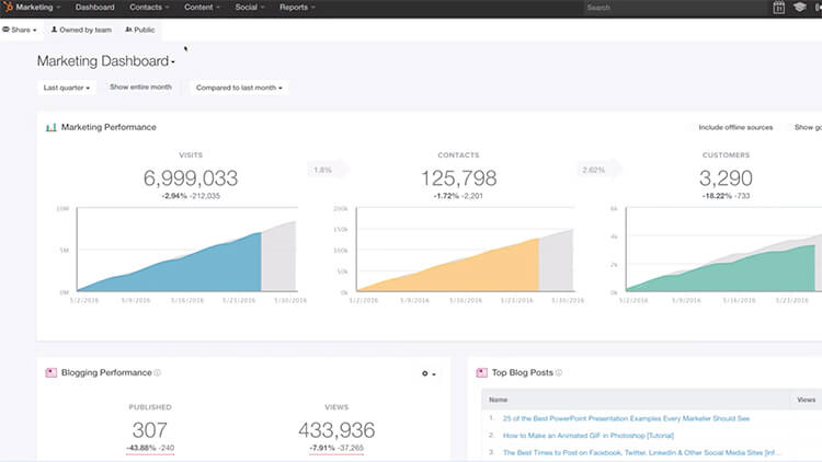 HubSpot Dashboard