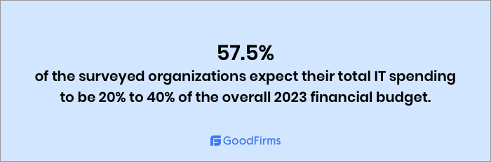 IT spending budget of organizations