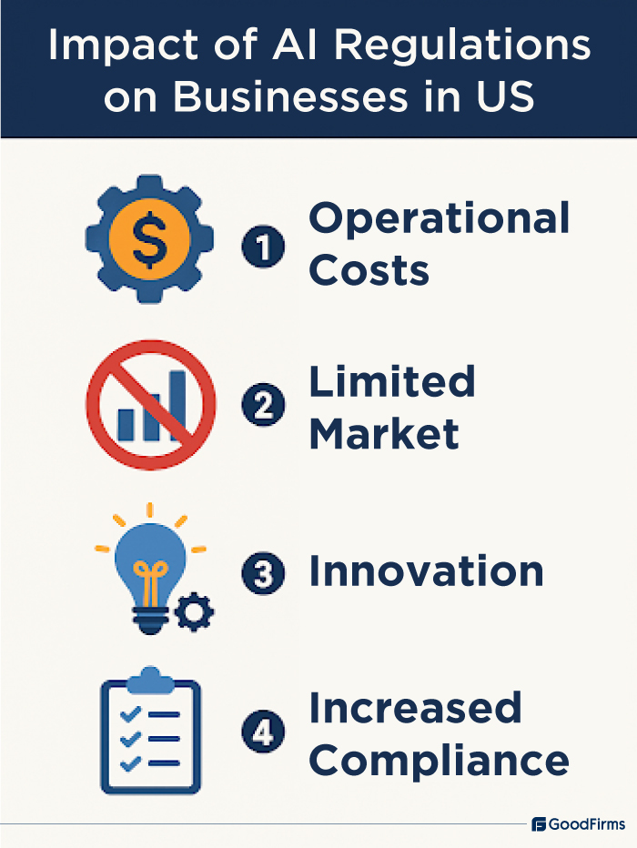 Impact of AI Regulations on Businesses in US