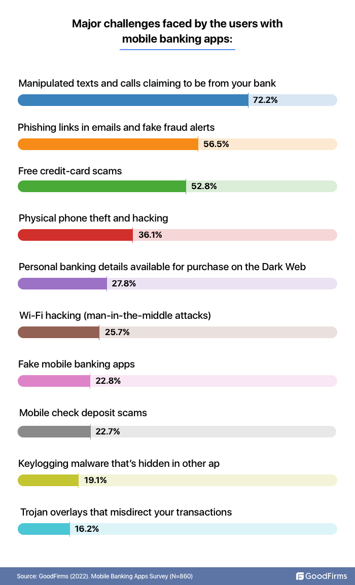 major challenges in mobile banking