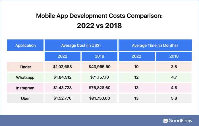 Mobile app development costs for popular apps 2022 vs 2018