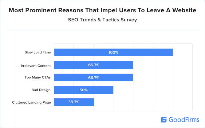 Most prominent reasons that impel users to leave a website