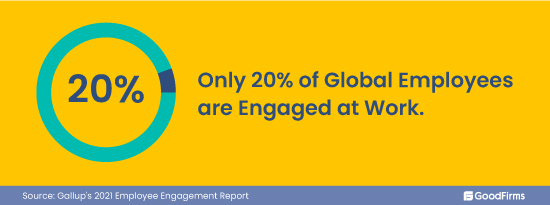 only 20 percent employees engaged