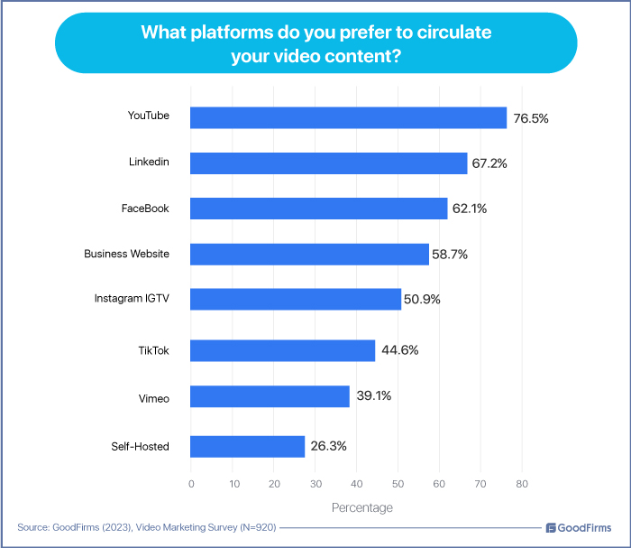 platforms for video marketing