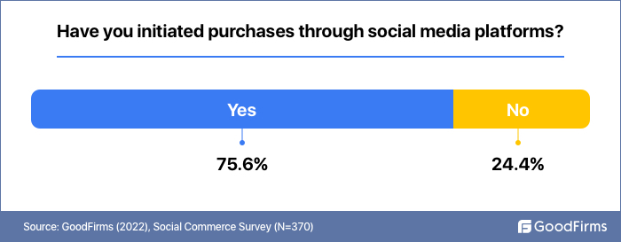  initiated purchases through social media