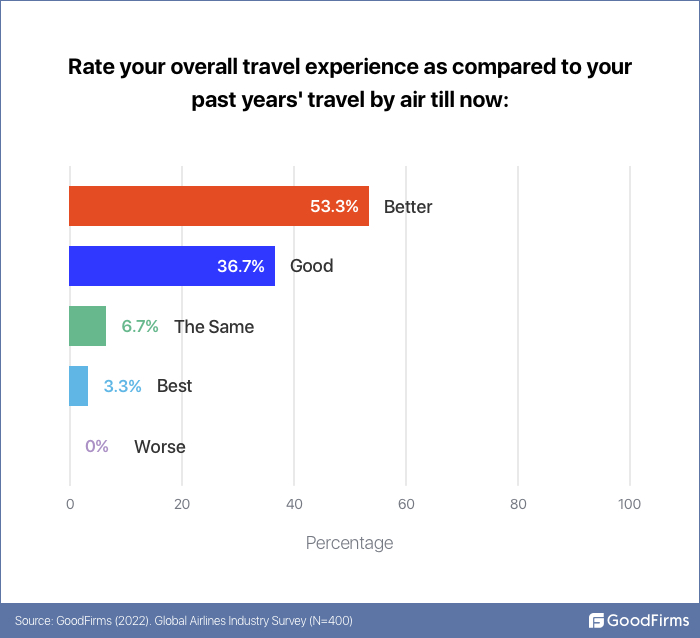 https://assets.goodfirms.co/images/Rate-your-overall-travel-experience.jpg