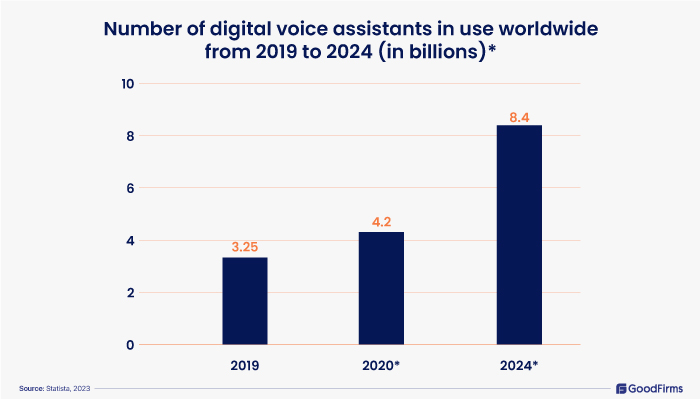 SEO-Cost-Survey-2024- Digital voice assistants used worldwide