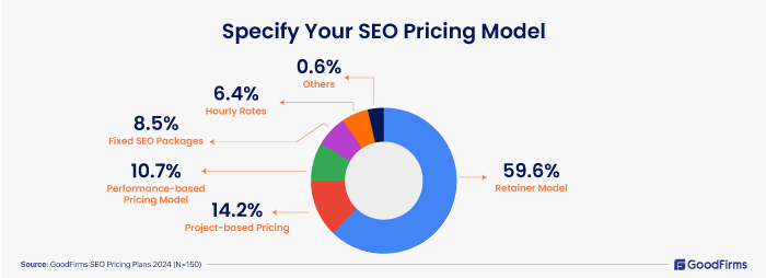 SEO Pricing Plans: How Much Does SEO Cost in 2024? 150 Companies Polled