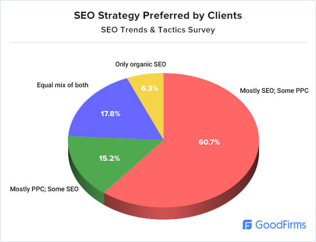 SEO strategy preferred by clients