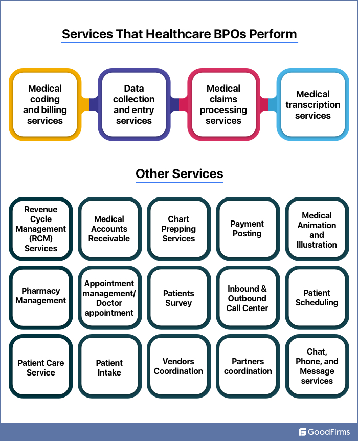 Services that healthcare BPOs perform