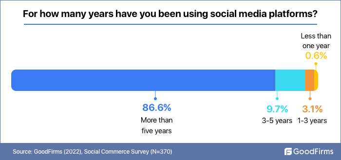 social commerce usage