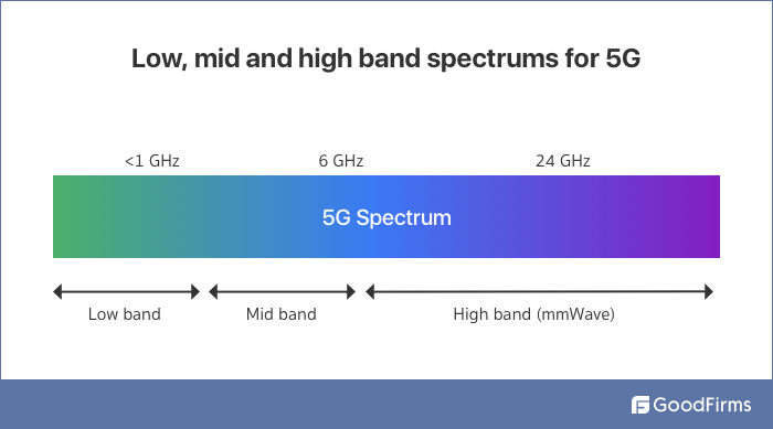 Spectrum bands