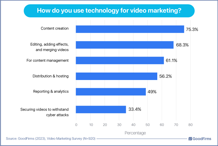 Technology for Video Marketing