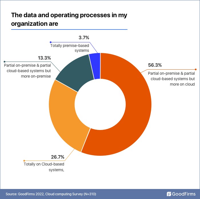 data and operating processes