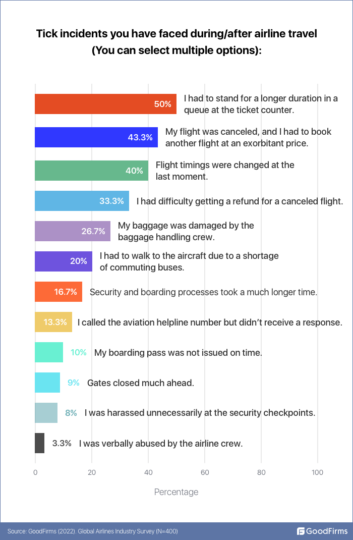 incidents you have faced during flights