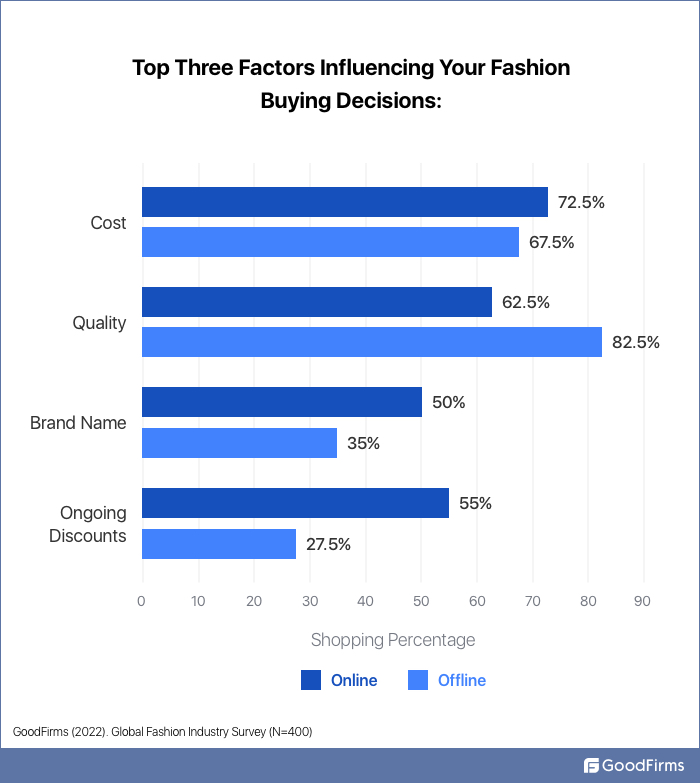 top three factors influencing fashion buying decisions