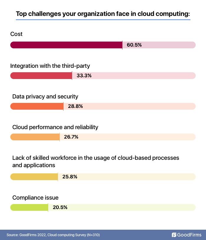 challenges in cloud implementation and usage