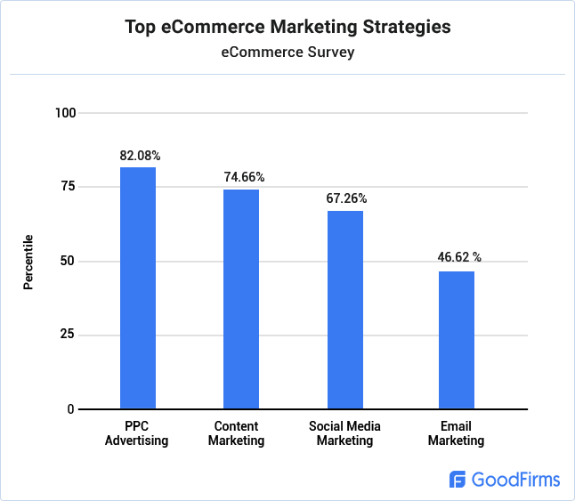 Top eCommerce Marketing Strategie