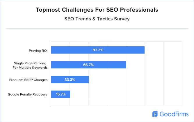 Topmost challenges for SEO professionals